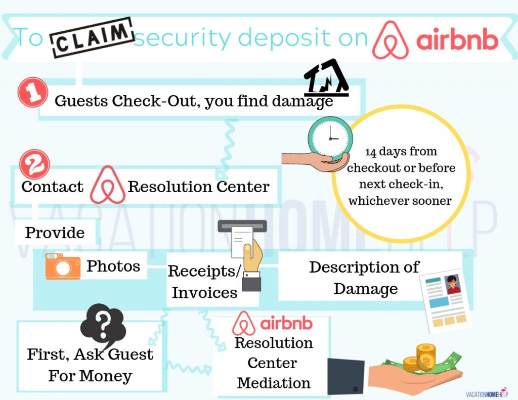 Airbnb Security Deposit